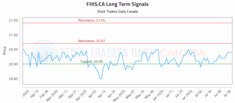 Stock Chart for FHIS:CA