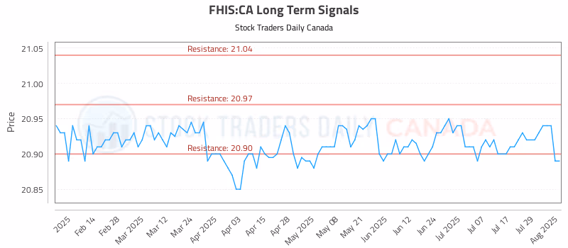 Stock Chart for FHIS:CA