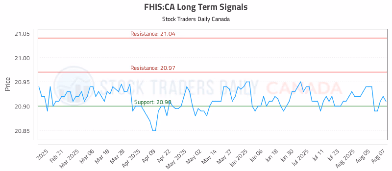 Stock Chart for FHIS:CA