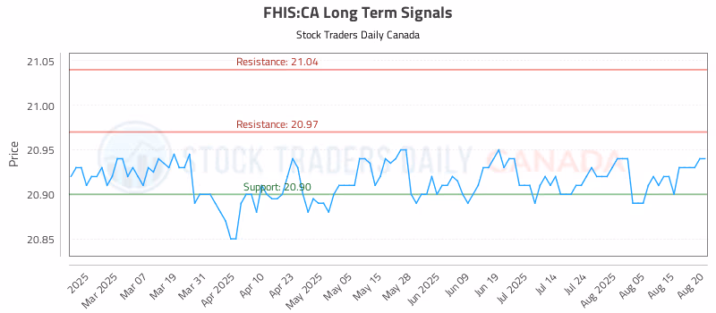 Stock Chart for FHIS:CA