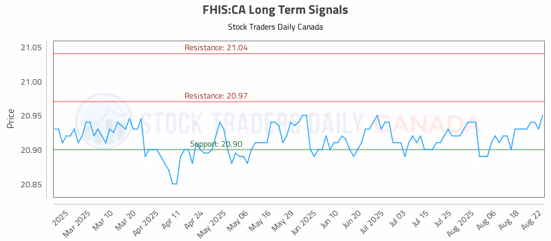 Stock Chart for FHIS:CA