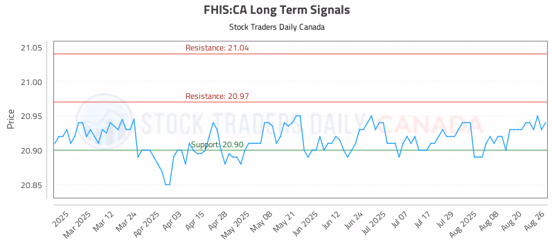Stock Chart for FHIS:CA