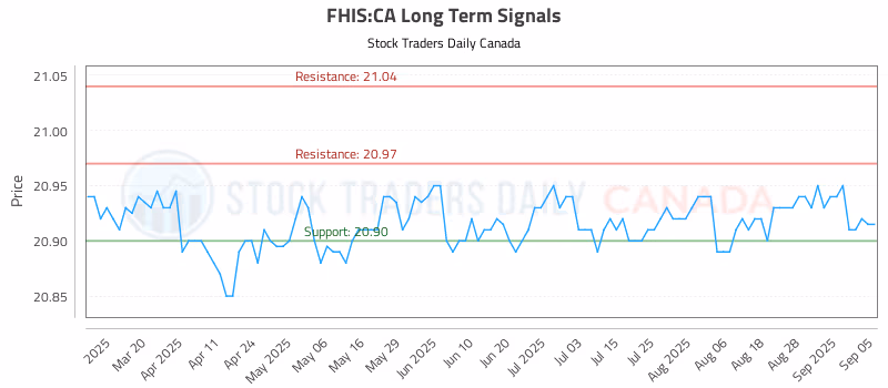 Stock Chart for FHIS:CA