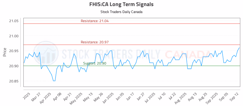 Stock Chart for FHIS:CA
