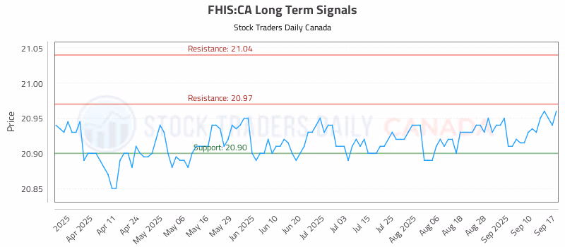 Stock Chart for FHIS:CA