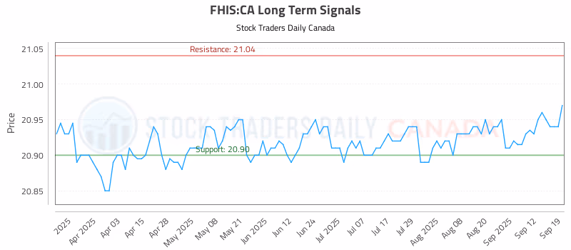 Stock Chart for FHIS:CA