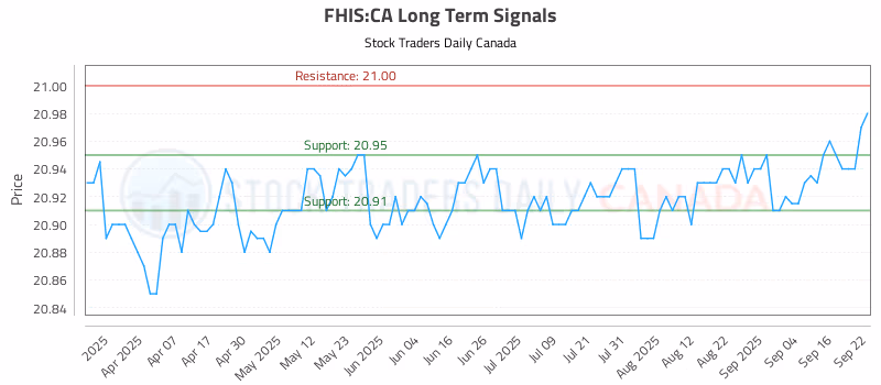 Stock Chart for FHIS:CA