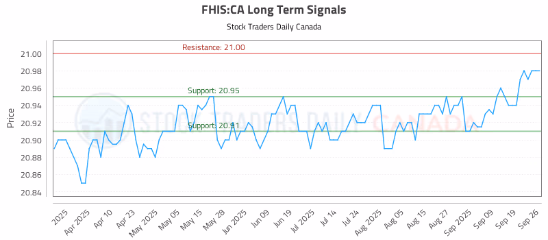Stock Chart for FHIS:CA