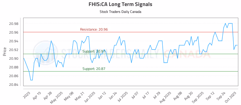 Stock Chart for FHIS:CA