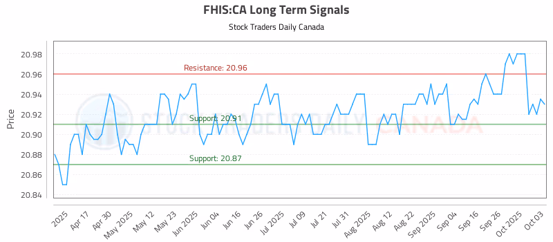 Stock Chart for FHIS:CA