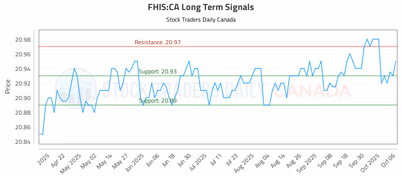 Stock Chart for FHIS:CA