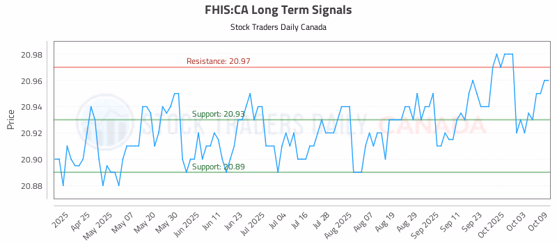 Stock Chart for FHIS:CA