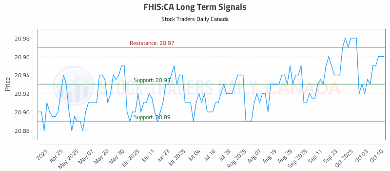 Stock Chart for FHIS:CA