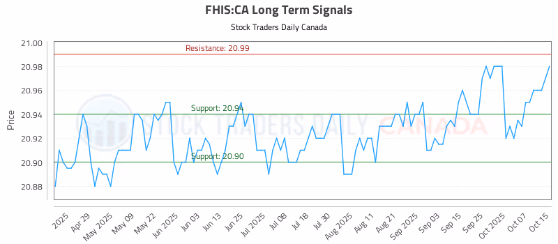 Stock Chart for FHIS:CA