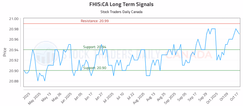 Stock Chart for FHIS:CA