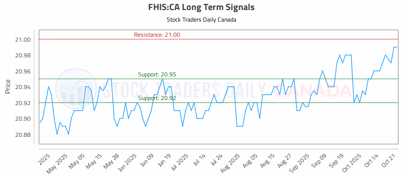 Stock Chart for FHIS:CA
