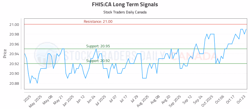 Stock Chart for FHIS:CA