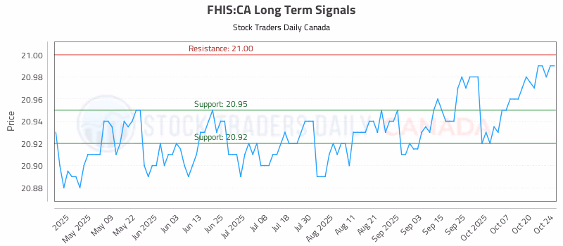 Stock Chart for FHIS:CA