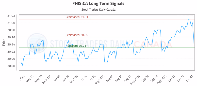 Stock Chart for FHIS:CA