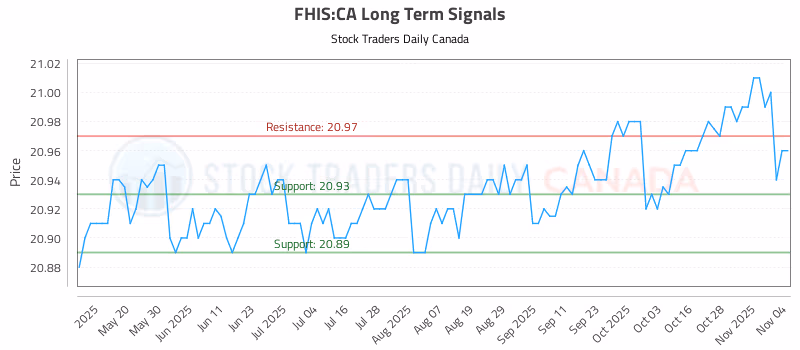Stock Chart for FHIS:CA
