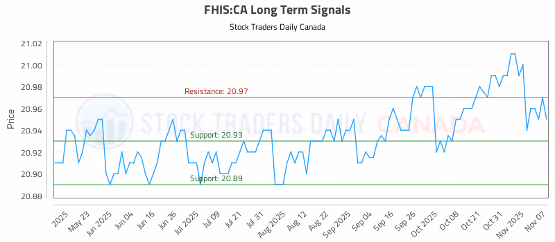 Stock Chart for FHIS:CA
