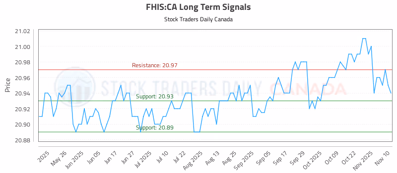 Stock Chart for FHIS:CA