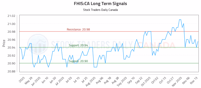 Stock Chart for FHIS:CA
