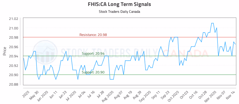 Stock Chart for FHIS:CA