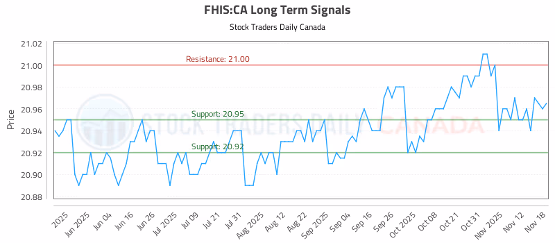 Stock Chart for FHIS:CA