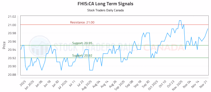 Stock Chart for FHIS:CA