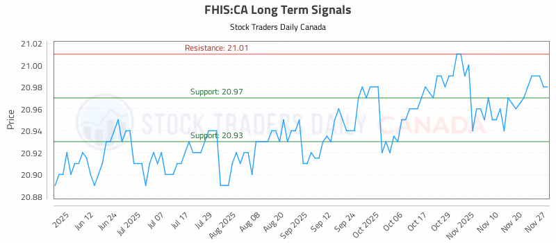 Stock Chart for FHIS:CA