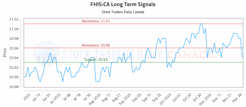 Stock Chart for FHIS:CA