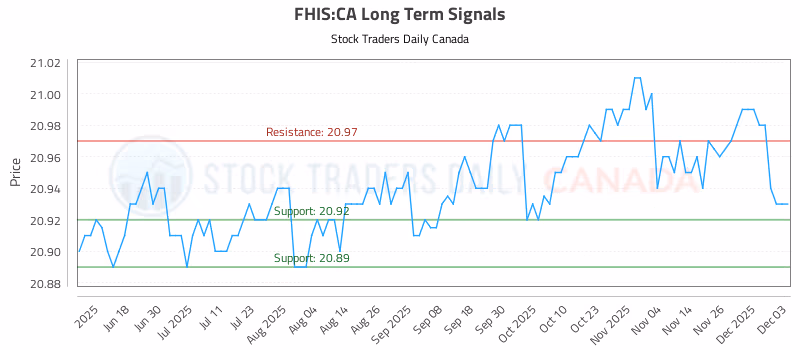 Stock Chart for FHIS:CA