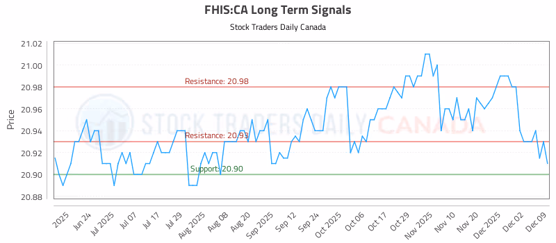 Stock Chart for FHIS:CA