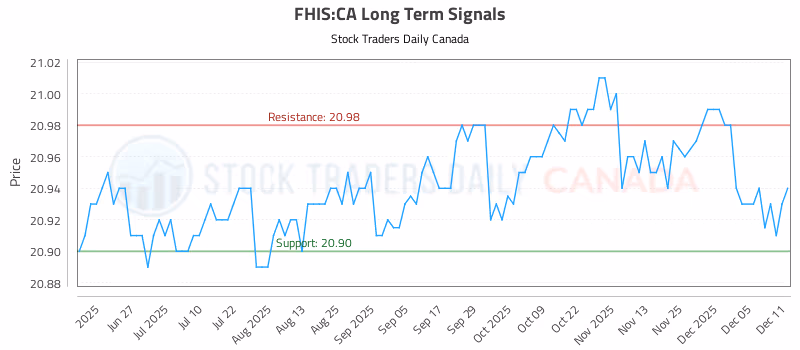 Stock Chart for FHIS:CA