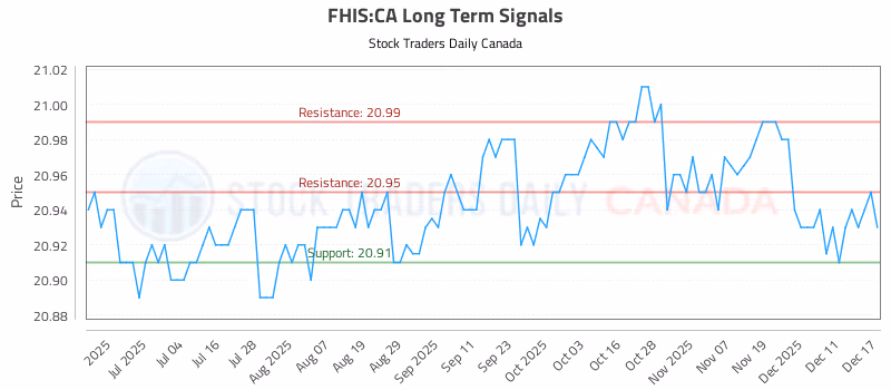 Stock Chart for FHIS:CA