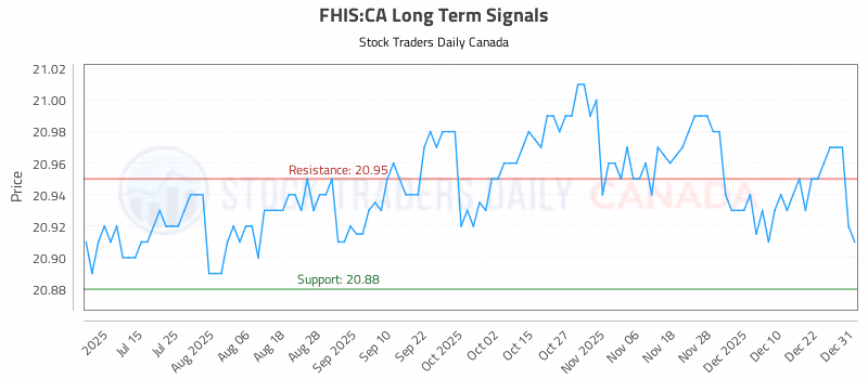 Stock Chart for FHIS:CA