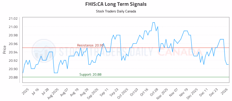 Stock Chart for FHIS:CA