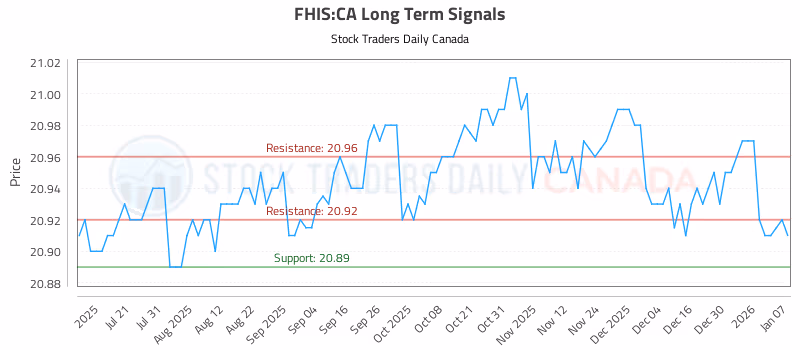 Stock Chart for FHIS:CA
