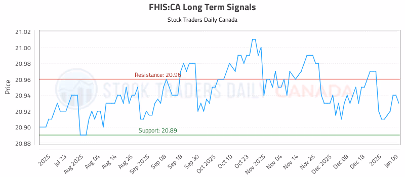 Stock Chart for FHIS:CA