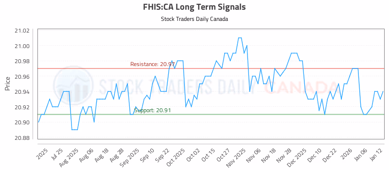 Stock Chart for FHIS:CA