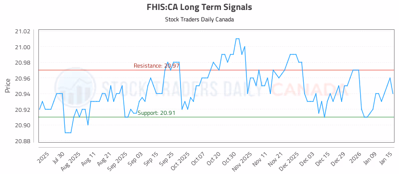 Stock Chart for FHIS:CA