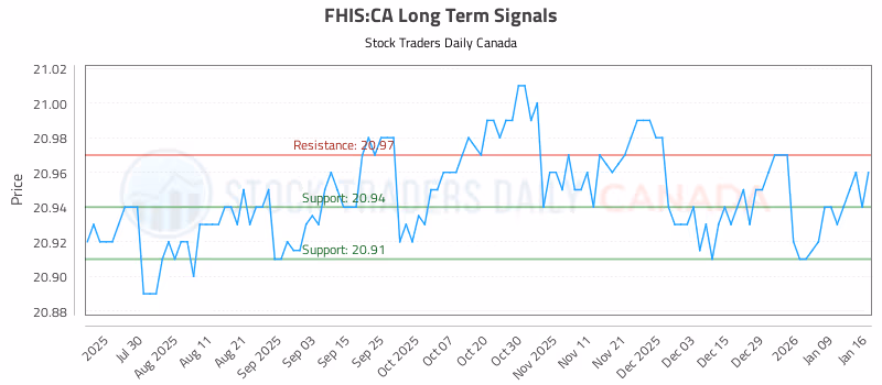 Stock Chart for FHIS:CA
