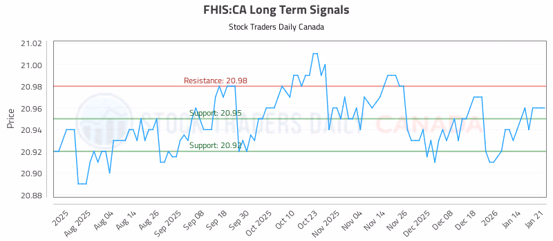 Stock Chart for FHIS:CA