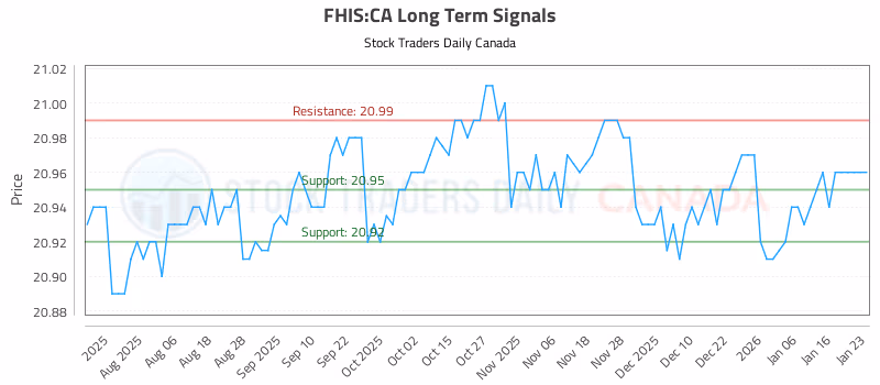 Stock Chart for FHIS:CA