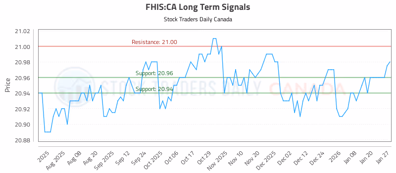 Stock Chart for FHIS:CA