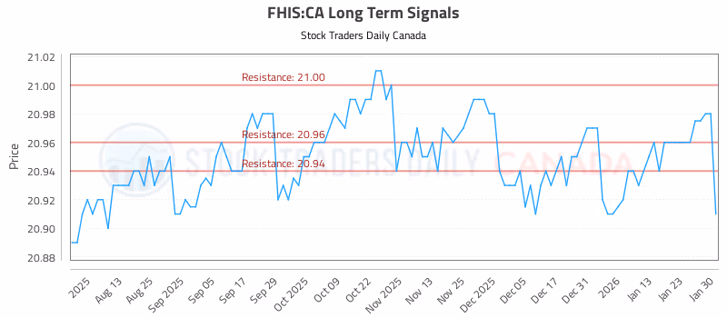 Stock Chart for FHIS:CA