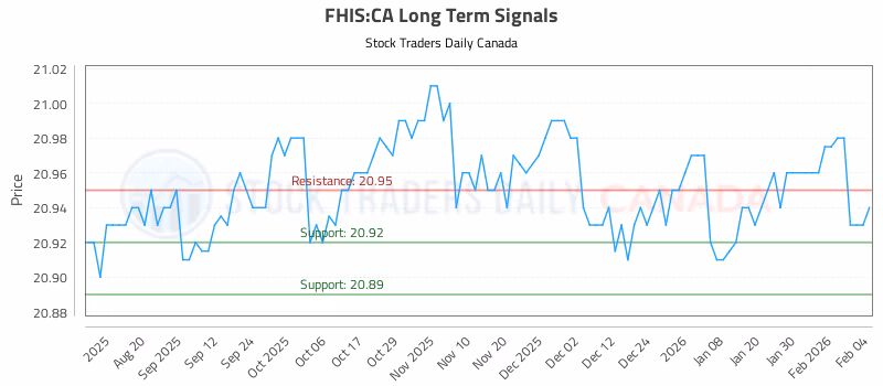 Stock Chart for FHIS:CA