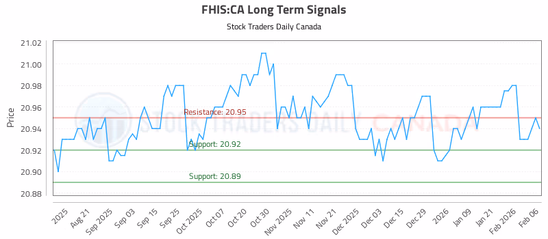 Stock Chart for FHIS:CA