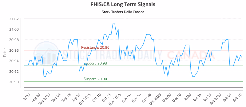 Stock Chart for FHIS:CA